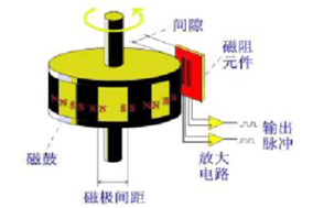 淺析磁性編碼器的結(jié)構(gòu)組成和原理 - 德國(guó)Hengstler(亨士樂(lè))授權(quán)代理