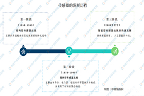 傳感器的發(fā)展現(xiàn)狀及如何突破瓶頸問題 - 德國(guó)Hengstler(亨士樂)授權(quán)代理