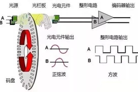 工業(yè)自動(dòng)化中使用的不同類型電機(jī)編碼器的工作原理 - 德國(guó)Hengstler(亨士樂)授權(quán)代理