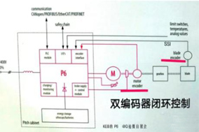 編碼器開環(huán)與閉環(huán)之間有什么區(qū)別？ - 德國(guó)Hengstler(亨士樂(lè))授權(quán)代理