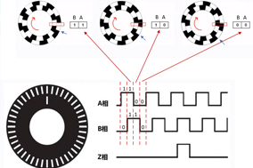 編碼器的計(jì)數(shù)原理與電機(jī)測(cè)速原理。 - 德國(guó)Hengstler(亨士樂(lè))授權(quán)代理