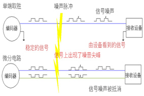 光電編碼器布線的幾個基本準則。 - 德國Hengstler(亨士樂)授權(quán)代理