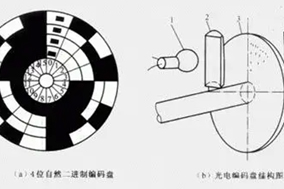 淺談二進(jìn)制編碼器的特點(diǎn)與原理。 - 德國(guó)Hengstler(亨士樂(lè))授權(quán)代理