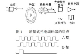 怎么解光電編碼器輸出有雜波的問(wèn)題？ - 德國(guó)Hengstler(亨士樂(lè))授權(quán)代理