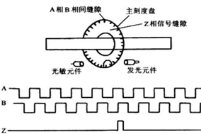 聊一聊增量編碼器的ABZ通道。 - 德國(guó)Hengstler(亨士樂(lè))授權(quán)代理