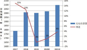 圖 4 光電傳感器 2017~2021 市場(chǎng)規(guī)模
