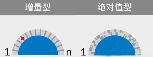 為什么選擇使用絕對(duì)值編碼器？