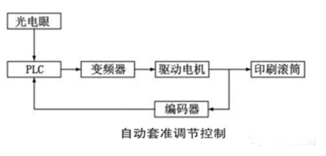 編碼器在包裝印刷機(jī)中的應(yīng)用