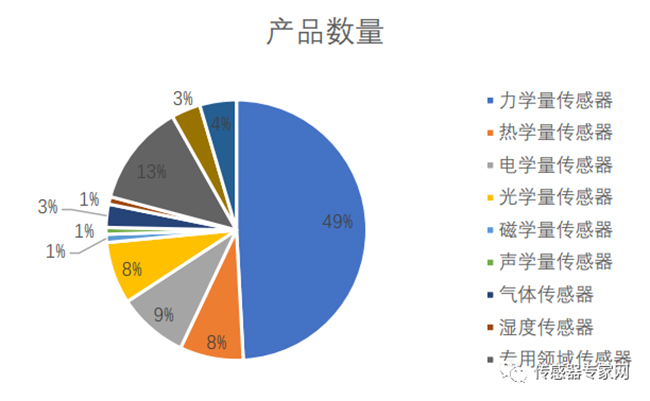 一旦受到制裁，90%以上的中國(guó)傳感器公司將倒閉！