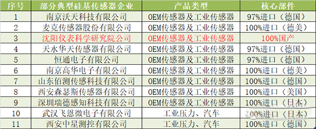 一旦受到制裁，90%以上的中國(guó)傳感器公司將倒閉！