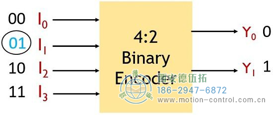 4:2編碼器執(zhí)行的操作：