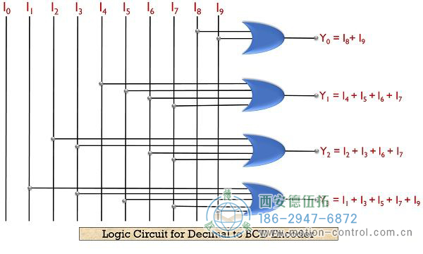 顯示了十進制到BCD編碼器的邏輯電路