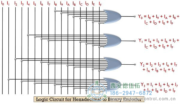 什么是編碼器？帶真值表和邏輯電路的編碼器的定義和類型。