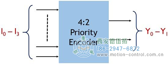 4:2優(yōu)先級編碼器