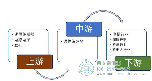 編碼器在自動化行業(yè)應用比例還在逐年攀升。