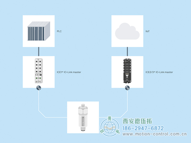 通過(guò) IO-Link 主站，振動(dòng)傳感器的測(cè)量數(shù)據(jù)可以傳輸?shù)?PLC 或用于工業(yè) 4.0 應(yīng)用。