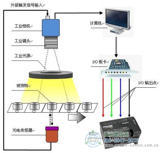 工業(yè)機器視覺系統(tǒng)的工作流程