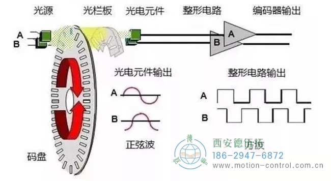 電機編碼器是如何工作的？