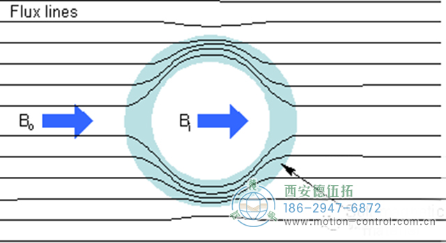 低頻磁屏蔽是分離低頻磁場和固定磁場耦合干擾的有效技術(shù)手段。