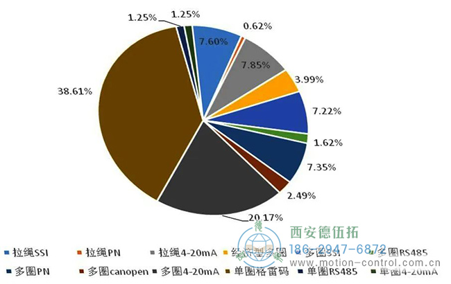 從公司復(fù)工后大量的積壓訂單分析，我們也能看到當(dāng)前國內(nèi)工控市場編碼器的需求熱點(diǎn)有哪些。