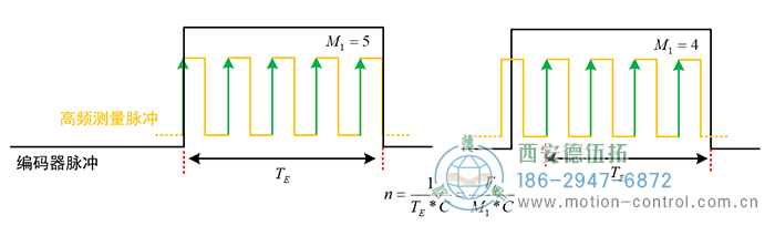 當(dāng)轉(zhuǎn)速較高時(shí)，編碼器兩脈沖間的時(shí)間間隔變短