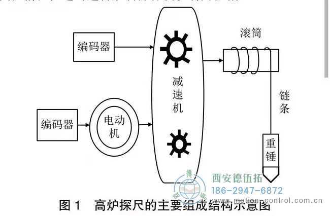 高爐探尺編碼器的測量精度提高有什么方法嗎？