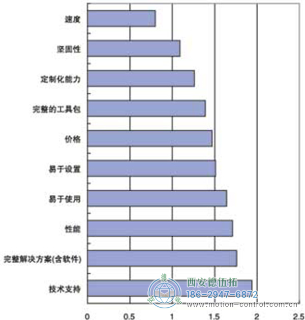 用戶選擇機(jī)器視覺產(chǎn)品時(shí)的衡量標(biāo)準(zhǔn)