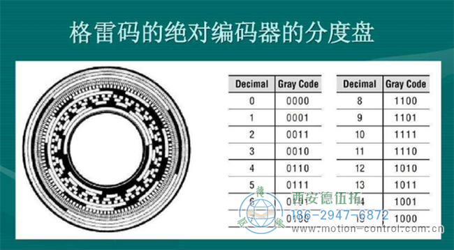 什么是格雷碼編碼器？