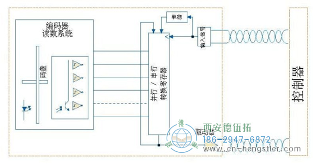 SSI編碼器接口的特點(diǎn)與利弊分析。