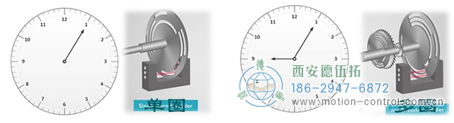 淺談單圈絕對(duì)值編碼器與多圈絕對(duì)值編碼器。