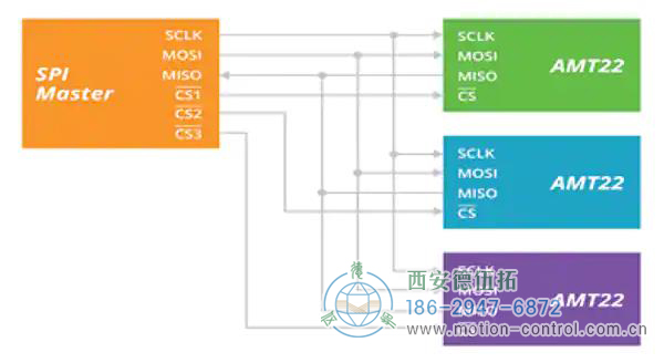 圖1:SPI協(xié)議為時鐘和數(shù)據(jù)使用公共連接，而芯片選擇使用私有連接