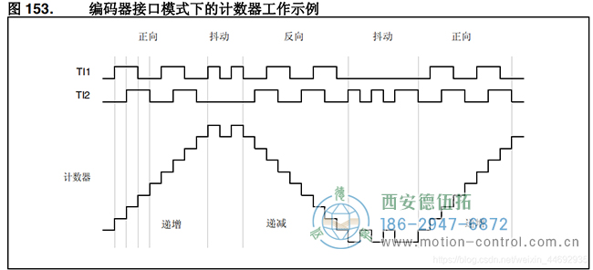 電機轉動時產生A、B兩相信號通過TI1、TI2輸入到TIM3