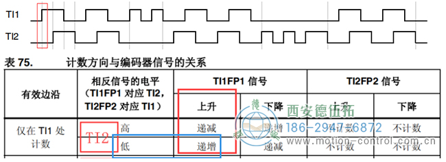 假設計數(shù)器遞增時電機正向轉動，則可判斷此時電機正轉