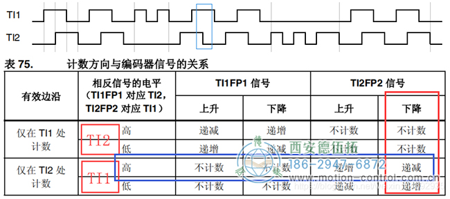 假設計數(shù)器遞減時電機反向轉動，則可判斷此時電機反轉