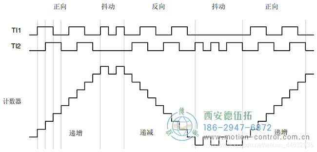 可知當TI1為上升沿的時候TI2為低電平