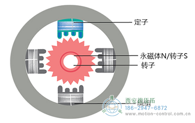 步進電機需要配合編碼器使用嗎？