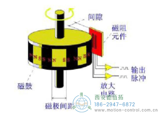 磁性編碼器的主要部分由磁阻傳感器、磁鼓和信號(hào)處理終端組成