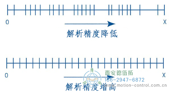 了解如何計(jì)算正確的編碼器分辨率為您的應(yīng)用程序