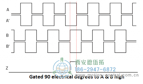 顯示遞增編碼器通道A、A、B、B和Z的圖表圖為遞增編碼器信號A、B和Z