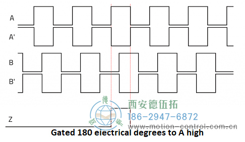 顯示遞增編碼器通道A、A、B、B和Z的圖表圖為遞增編碼器信號A、B和Z