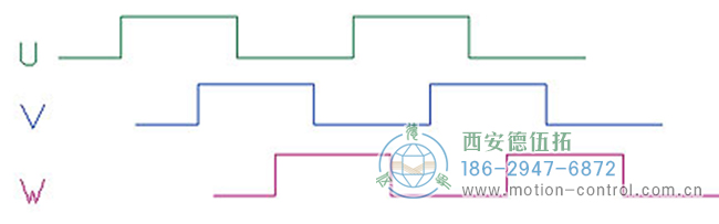 了解增量編碼器信號、編碼器索引脈沖