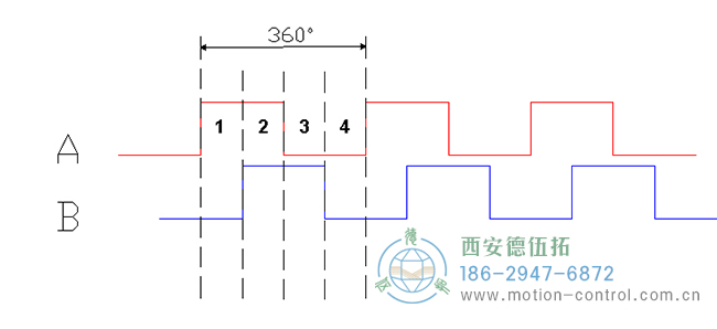 了解增量編碼器信號、編碼器索引脈沖