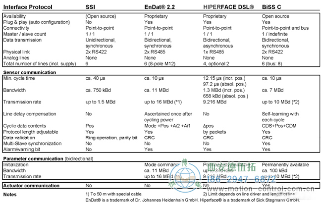 表1不同編碼器協(xié)議的參數(shù)對(duì)比