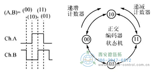 圖為判斷編碼器旋轉(zhuǎn)方向的原理圖