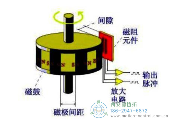 圖為磁式編碼器的工作原理示意圖